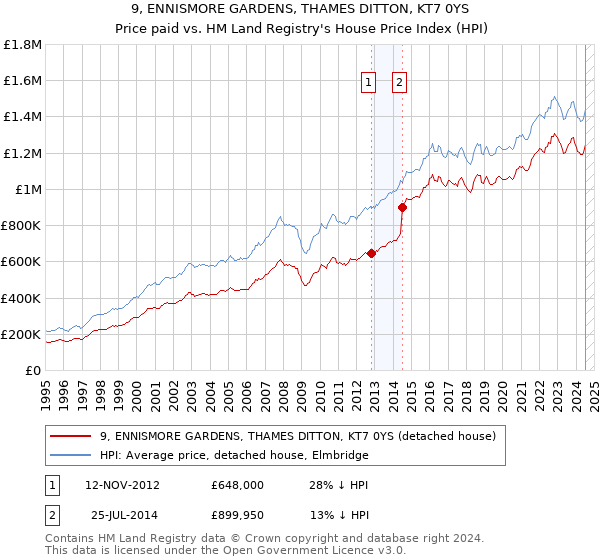 9, ENNISMORE GARDENS, THAMES DITTON, KT7 0YS: Price paid vs HM Land Registry's House Price Index