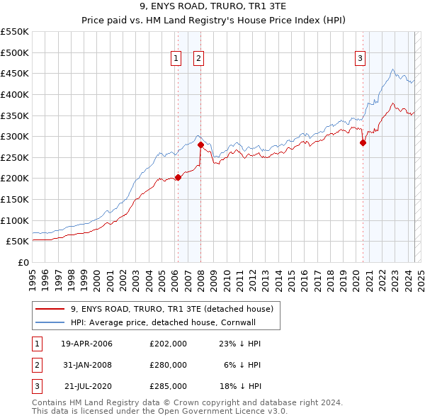 9, ENYS ROAD, TRURO, TR1 3TE: Price paid vs HM Land Registry's House Price Index