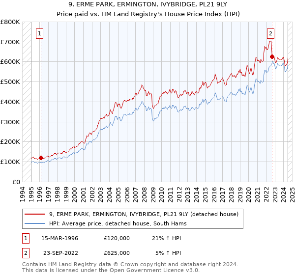 9, ERME PARK, ERMINGTON, IVYBRIDGE, PL21 9LY: Price paid vs HM Land Registry's House Price Index