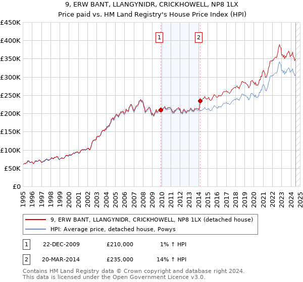 9, ERW BANT, LLANGYNIDR, CRICKHOWELL, NP8 1LX: Price paid vs HM Land Registry's House Price Index