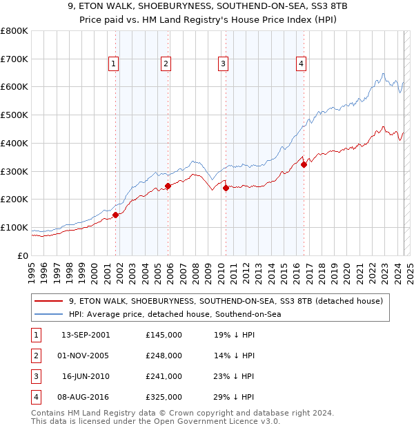 9, ETON WALK, SHOEBURYNESS, SOUTHEND-ON-SEA, SS3 8TB: Price paid vs HM Land Registry's House Price Index