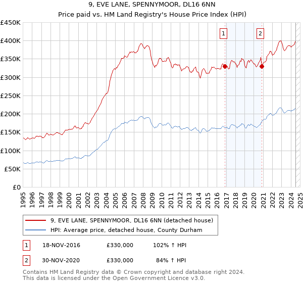 9, EVE LANE, SPENNYMOOR, DL16 6NN: Price paid vs HM Land Registry's House Price Index