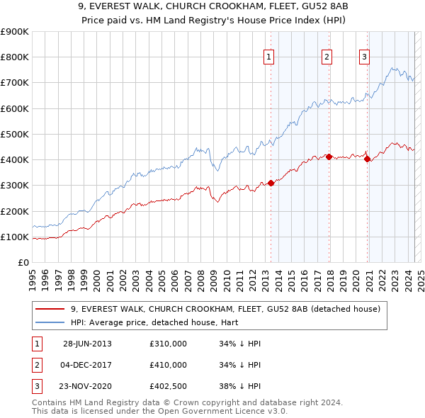 9, EVEREST WALK, CHURCH CROOKHAM, FLEET, GU52 8AB: Price paid vs HM Land Registry's House Price Index