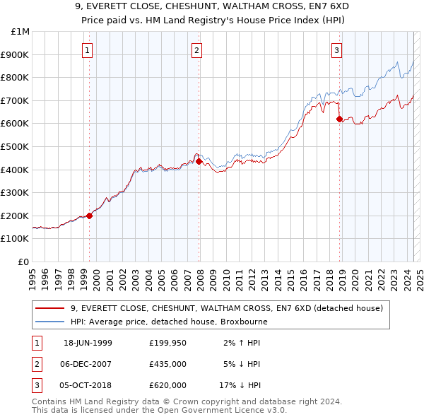 9, EVERETT CLOSE, CHESHUNT, WALTHAM CROSS, EN7 6XD: Price paid vs HM Land Registry's House Price Index