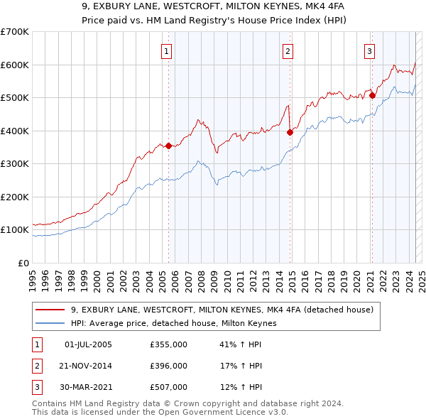 9, EXBURY LANE, WESTCROFT, MILTON KEYNES, MK4 4FA: Price paid vs HM Land Registry's House Price Index