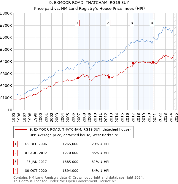 9, EXMOOR ROAD, THATCHAM, RG19 3UY: Price paid vs HM Land Registry's House Price Index