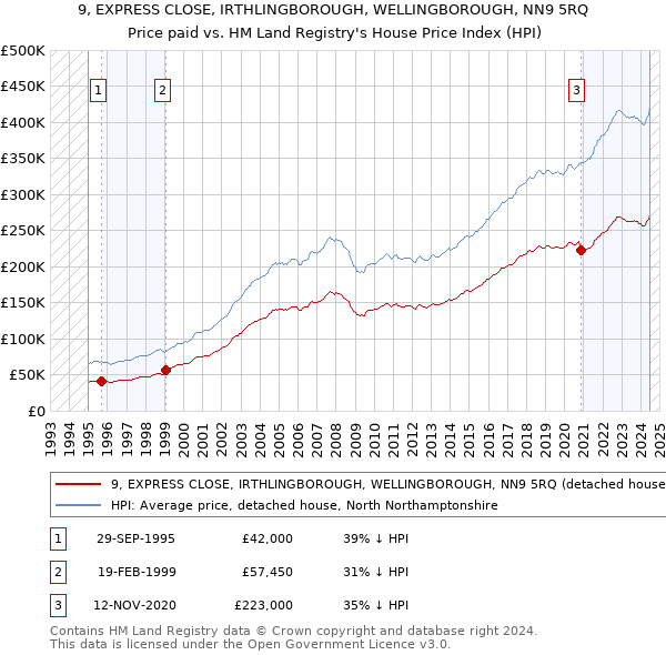 9, EXPRESS CLOSE, IRTHLINGBOROUGH, WELLINGBOROUGH, NN9 5RQ: Price paid vs HM Land Registry's House Price Index