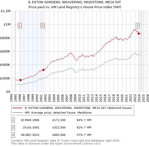 9, EXTON GARDENS, WEAVERING, MAIDSTONE, ME14 5AT: Price paid vs HM Land Registry's House Price Index