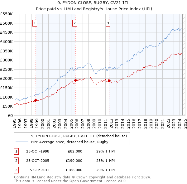 9, EYDON CLOSE, RUGBY, CV21 1TL: Price paid vs HM Land Registry's House Price Index