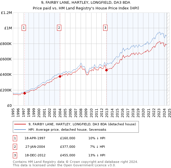 9, FAIRBY LANE, HARTLEY, LONGFIELD, DA3 8DA: Price paid vs HM Land Registry's House Price Index