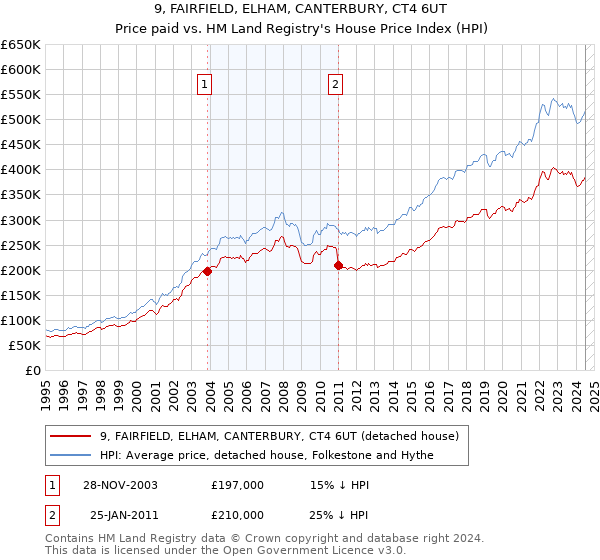 9, FAIRFIELD, ELHAM, CANTERBURY, CT4 6UT: Price paid vs HM Land Registry's House Price Index