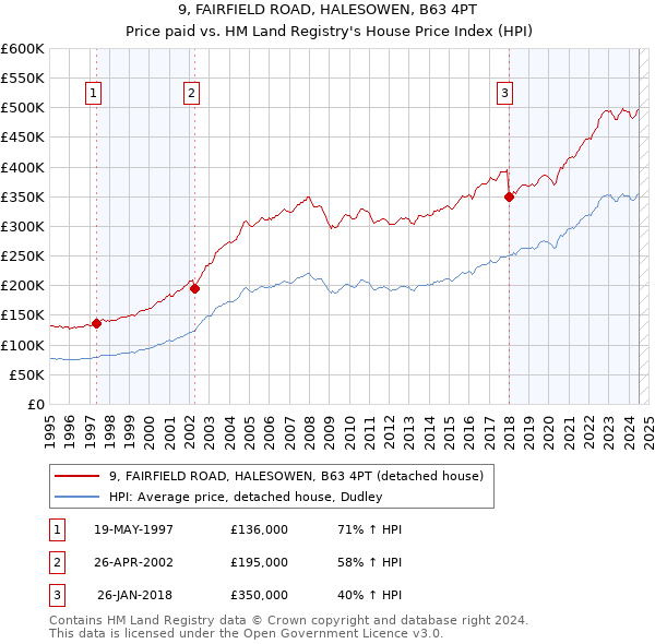 9, FAIRFIELD ROAD, HALESOWEN, B63 4PT: Price paid vs HM Land Registry's House Price Index