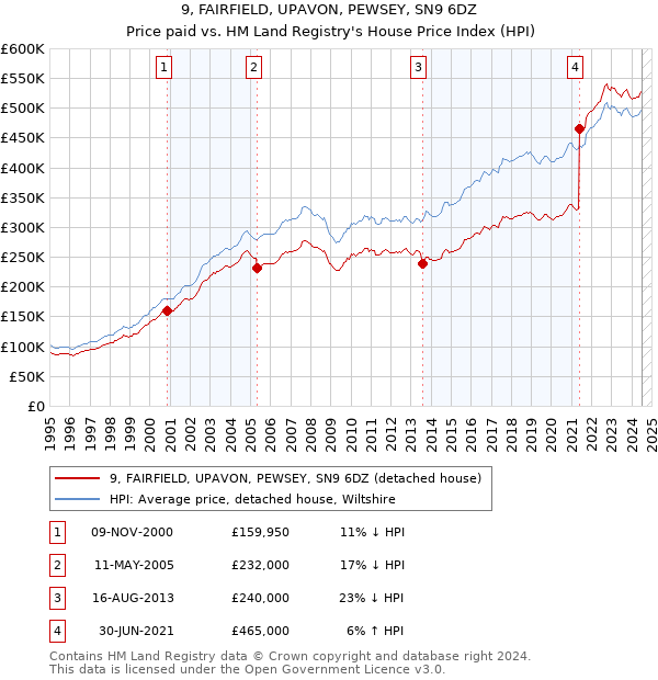 9, FAIRFIELD, UPAVON, PEWSEY, SN9 6DZ: Price paid vs HM Land Registry's House Price Index