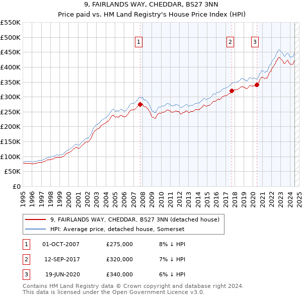 9, FAIRLANDS WAY, CHEDDAR, BS27 3NN: Price paid vs HM Land Registry's House Price Index