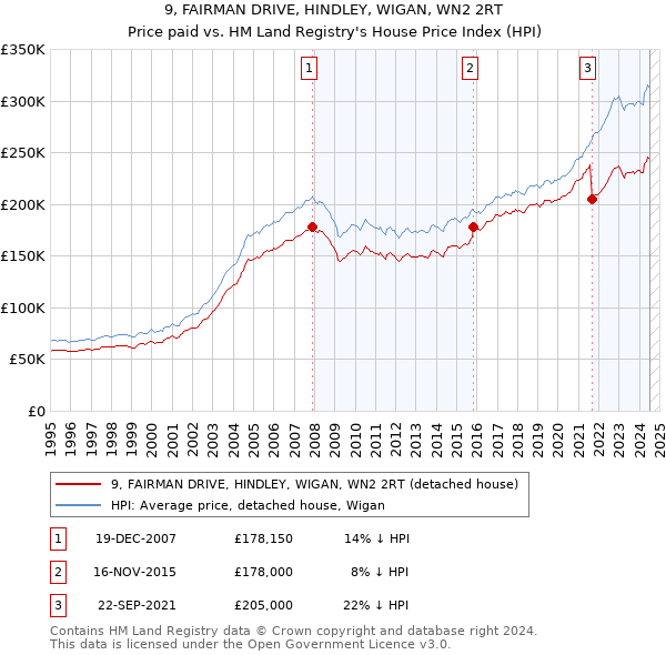 9, FAIRMAN DRIVE, HINDLEY, WIGAN, WN2 2RT: Price paid vs HM Land Registry's House Price Index