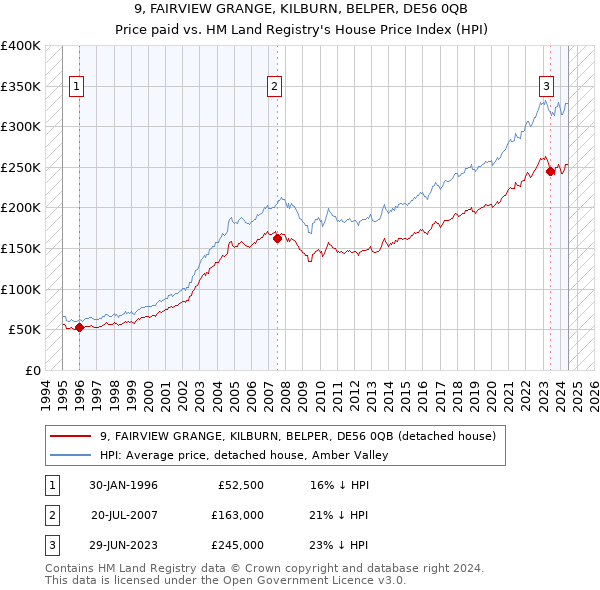 9, FAIRVIEW GRANGE, KILBURN, BELPER, DE56 0QB: Price paid vs HM Land Registry's House Price Index