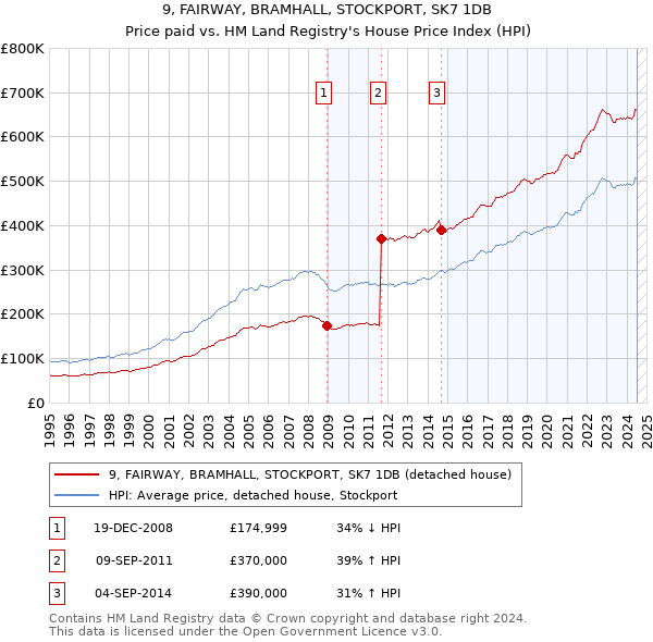 9, FAIRWAY, BRAMHALL, STOCKPORT, SK7 1DB: Price paid vs HM Land Registry's House Price Index