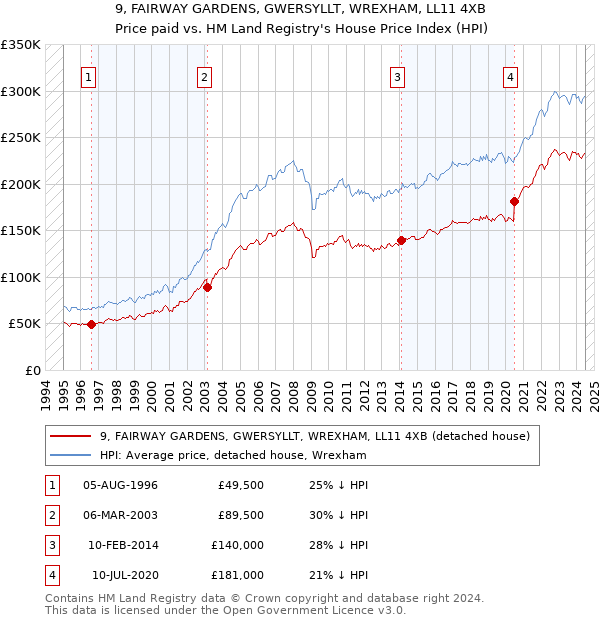 9, FAIRWAY GARDENS, GWERSYLLT, WREXHAM, LL11 4XB: Price paid vs HM Land Registry's House Price Index