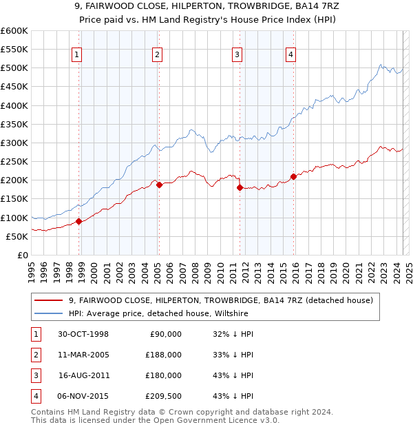 9, FAIRWOOD CLOSE, HILPERTON, TROWBRIDGE, BA14 7RZ: Price paid vs HM Land Registry's House Price Index