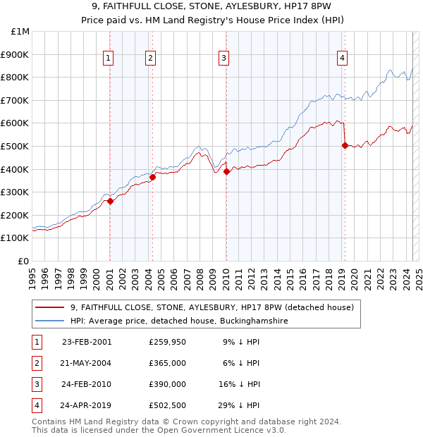 9, FAITHFULL CLOSE, STONE, AYLESBURY, HP17 8PW: Price paid vs HM Land Registry's House Price Index