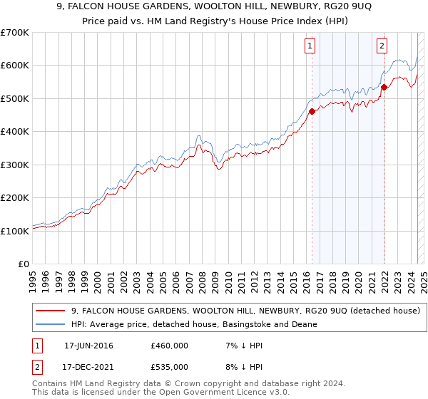 9, FALCON HOUSE GARDENS, WOOLTON HILL, NEWBURY, RG20 9UQ: Price paid vs HM Land Registry's House Price Index