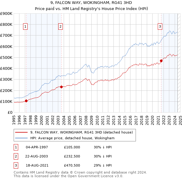 9, FALCON WAY, WOKINGHAM, RG41 3HD: Price paid vs HM Land Registry's House Price Index