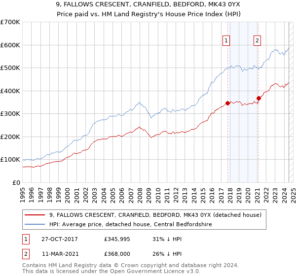 9, FALLOWS CRESCENT, CRANFIELD, BEDFORD, MK43 0YX: Price paid vs HM Land Registry's House Price Index