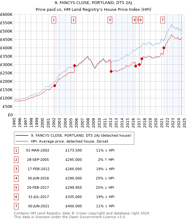 9, FANCYS CLOSE, PORTLAND, DT5 2AJ: Price paid vs HM Land Registry's House Price Index