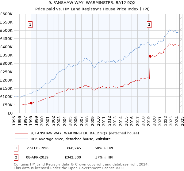 9, FANSHAW WAY, WARMINSTER, BA12 9QX: Price paid vs HM Land Registry's House Price Index