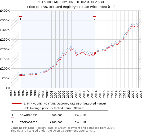 9, FARHOLME, ROYTON, OLDHAM, OL2 5BU: Price paid vs HM Land Registry's House Price Index