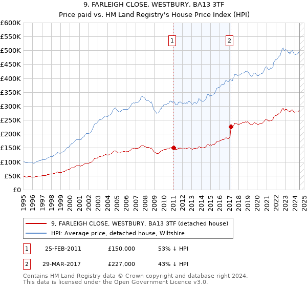 9, FARLEIGH CLOSE, WESTBURY, BA13 3TF: Price paid vs HM Land Registry's House Price Index