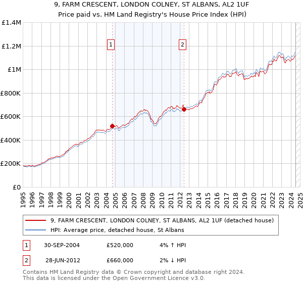 9, FARM CRESCENT, LONDON COLNEY, ST ALBANS, AL2 1UF: Price paid vs HM Land Registry's House Price Index