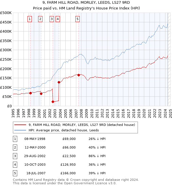 9, FARM HILL ROAD, MORLEY, LEEDS, LS27 9RD: Price paid vs HM Land Registry's House Price Index