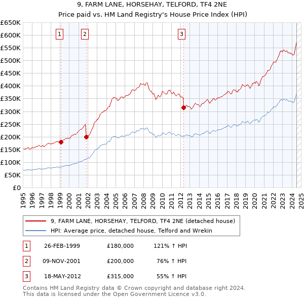 9, FARM LANE, HORSEHAY, TELFORD, TF4 2NE: Price paid vs HM Land Registry's House Price Index