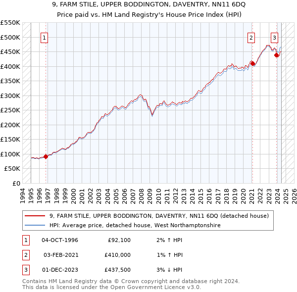 9, FARM STILE, UPPER BODDINGTON, DAVENTRY, NN11 6DQ: Price paid vs HM Land Registry's House Price Index