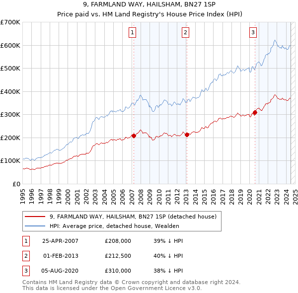 9, FARMLAND WAY, HAILSHAM, BN27 1SP: Price paid vs HM Land Registry's House Price Index