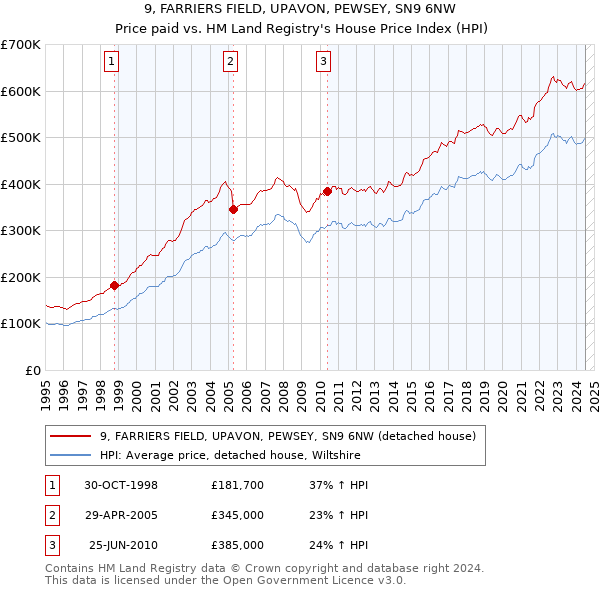 9, FARRIERS FIELD, UPAVON, PEWSEY, SN9 6NW: Price paid vs HM Land Registry's House Price Index