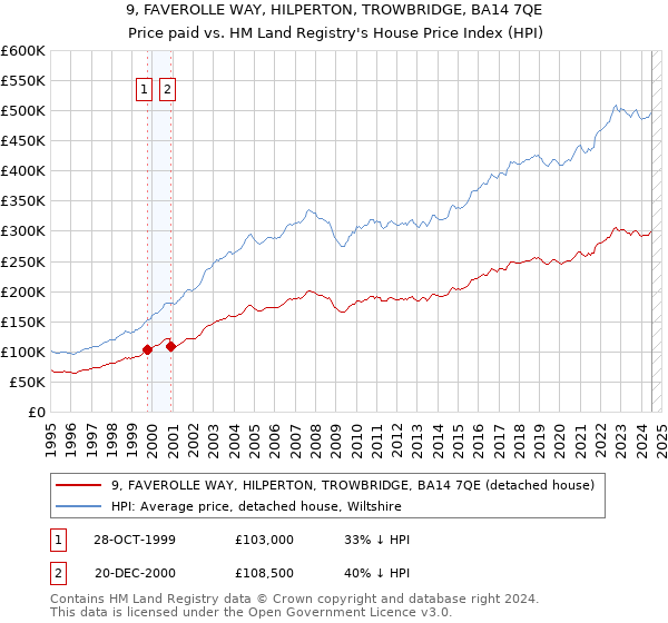 9, FAVEROLLE WAY, HILPERTON, TROWBRIDGE, BA14 7QE: Price paid vs HM Land Registry's House Price Index