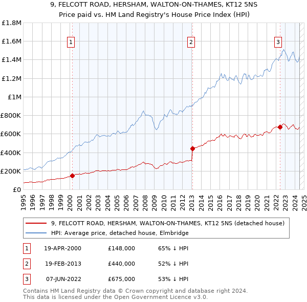 9, FELCOTT ROAD, HERSHAM, WALTON-ON-THAMES, KT12 5NS: Price paid vs HM Land Registry's House Price Index