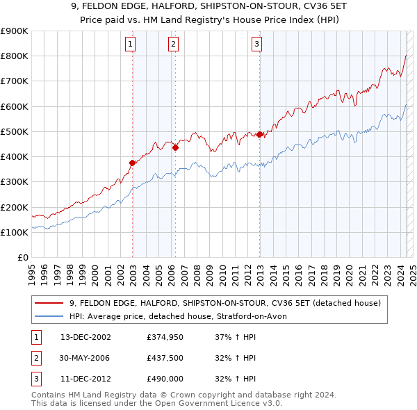 9, FELDON EDGE, HALFORD, SHIPSTON-ON-STOUR, CV36 5ET: Price paid vs HM Land Registry's House Price Index