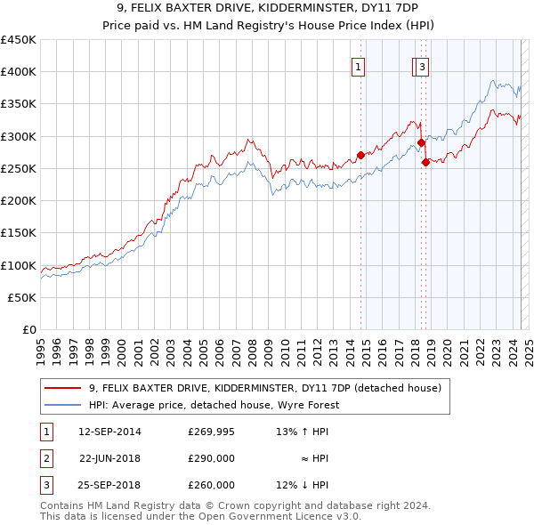 9, FELIX BAXTER DRIVE, KIDDERMINSTER, DY11 7DP: Price paid vs HM Land Registry's House Price Index