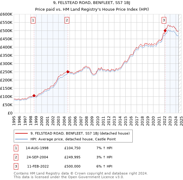 9, FELSTEAD ROAD, BENFLEET, SS7 1BJ: Price paid vs HM Land Registry's House Price Index