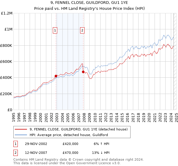 9, FENNEL CLOSE, GUILDFORD, GU1 1YE: Price paid vs HM Land Registry's House Price Index