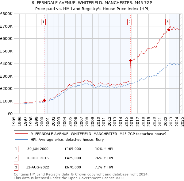 9, FERNDALE AVENUE, WHITEFIELD, MANCHESTER, M45 7GP: Price paid vs HM Land Registry's House Price Index