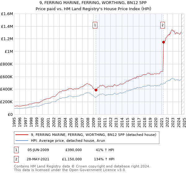 9, FERRING MARINE, FERRING, WORTHING, BN12 5PP: Price paid vs HM Land Registry's House Price Index