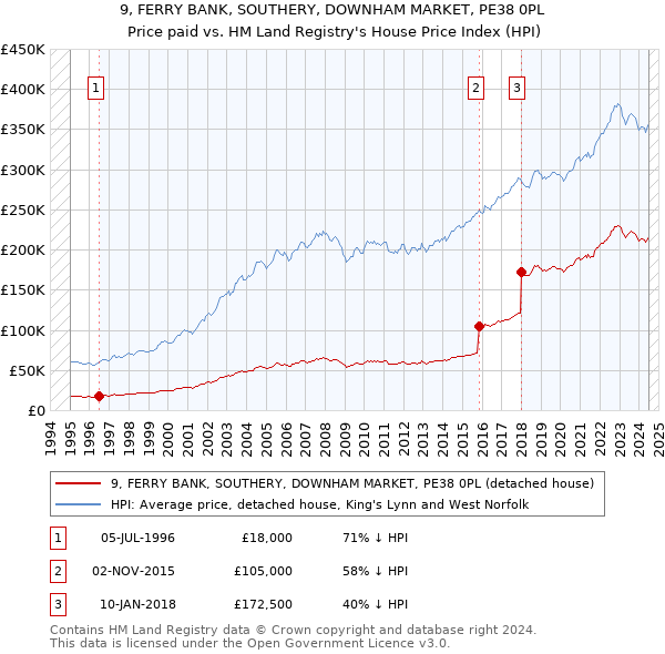 9, FERRY BANK, SOUTHERY, DOWNHAM MARKET, PE38 0PL: Price paid vs HM Land Registry's House Price Index