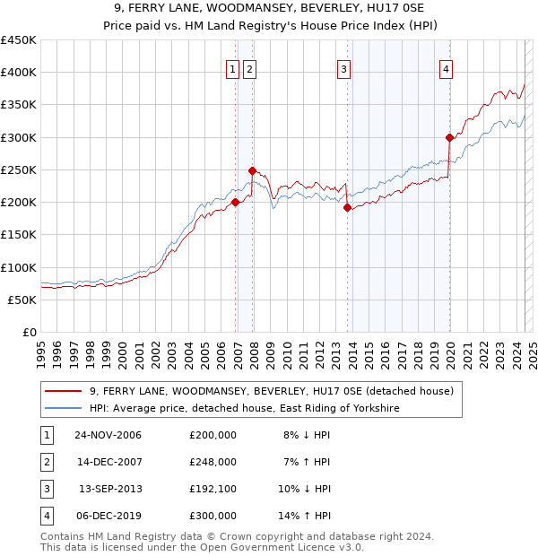 9, FERRY LANE, WOODMANSEY, BEVERLEY, HU17 0SE: Price paid vs HM Land Registry's House Price Index