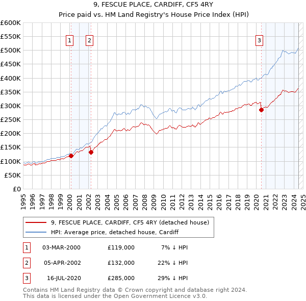 9, FESCUE PLACE, CARDIFF, CF5 4RY: Price paid vs HM Land Registry's House Price Index