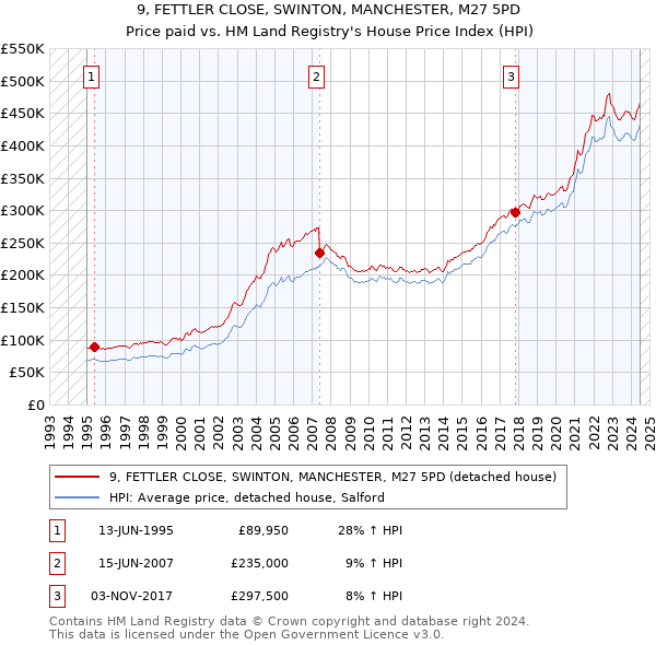 9, FETTLER CLOSE, SWINTON, MANCHESTER, M27 5PD: Price paid vs HM Land Registry's House Price Index