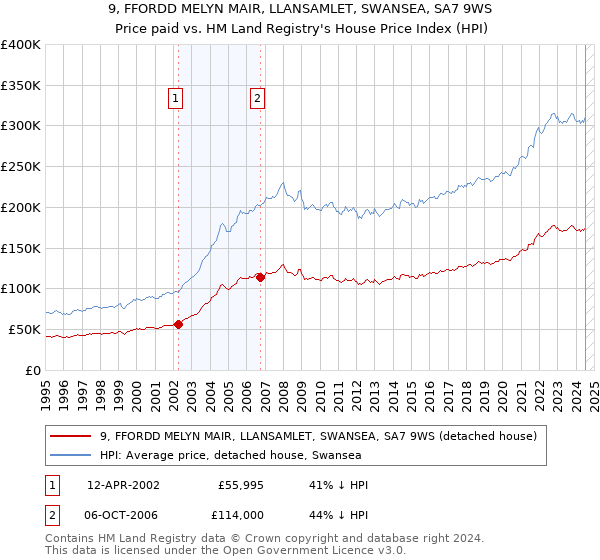 9, FFORDD MELYN MAIR, LLANSAMLET, SWANSEA, SA7 9WS: Price paid vs HM Land Registry's House Price Index